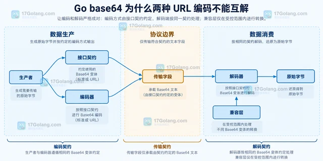 Go base64 为什么两种 URL 编码不能互解