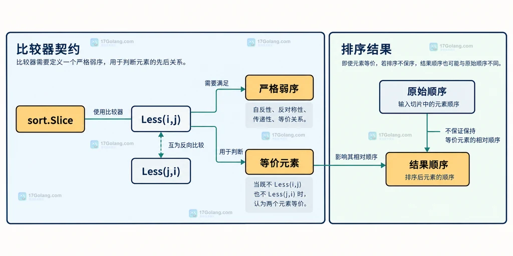 Go sort.Slice 中 Less 严格弱序、等价元素与不稳定结果之间关系的技术结构说明图