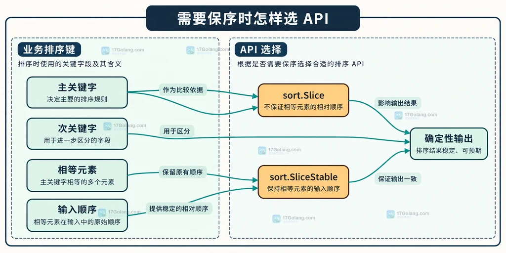 Go sort.Slice、sort.SliceStable、确定性次关键字与相等元素顺序选择关系的技术结构说明图