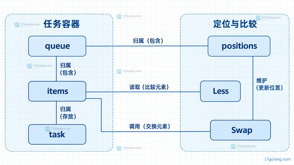 任务数据与位置表的静态结构关系