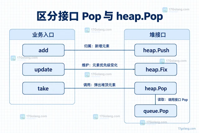 Go heap 为什么修改元素后 Pop 顺序不变