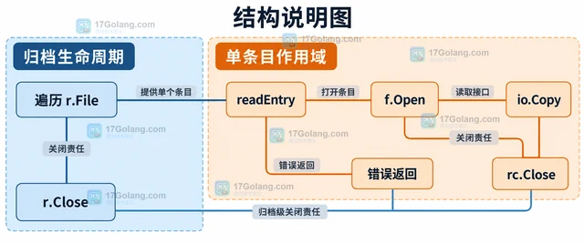 Go ZIP 为什么打开条目后资源未释放