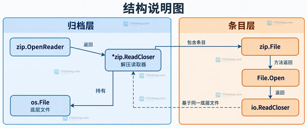 归档层与条目层的 Go ZIP 资源关闭关系结构图