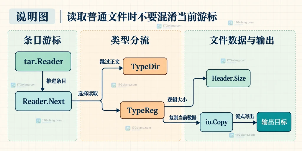 Go tar Reader.Next 与普通文件数据边界的静态关系说明图