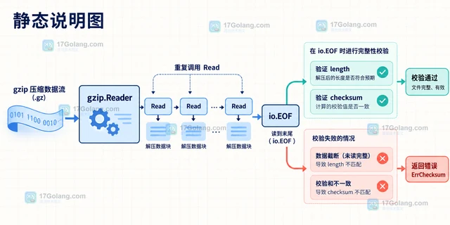 Go gzip 为什么生成文件无法解压
