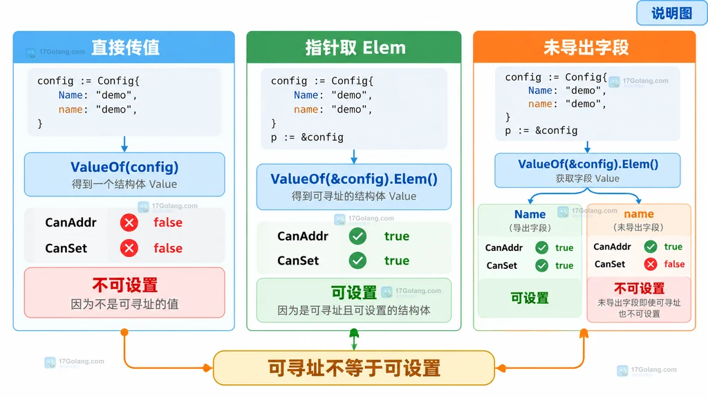 Go 反射中指针、Elem、CanSet 与导出字段的结构关系说明图