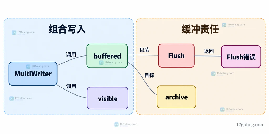 缓冲写入与底层归档错误的归属关系