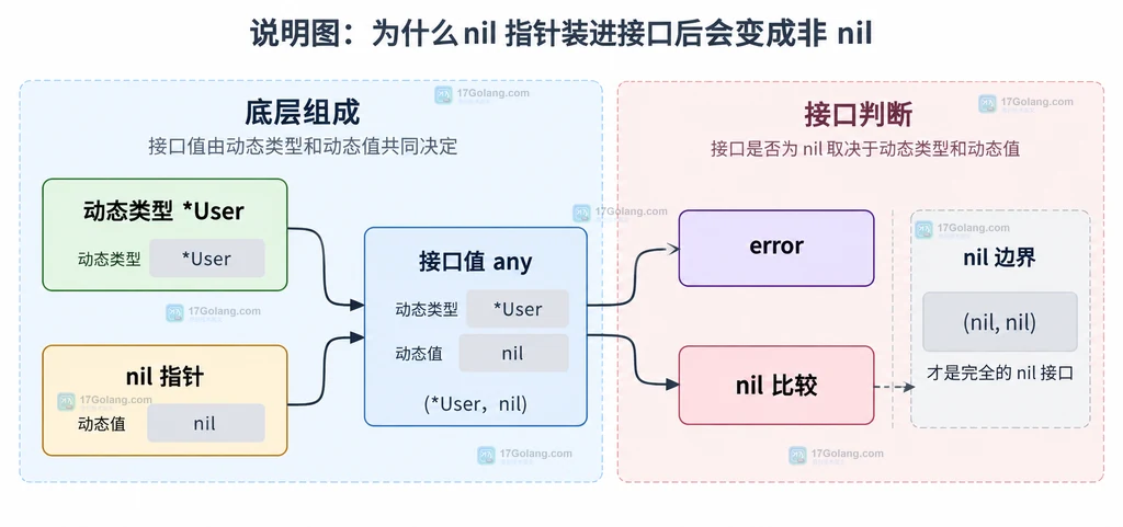 Go 接口由动态类型和动态值组成的静态关系说明图
