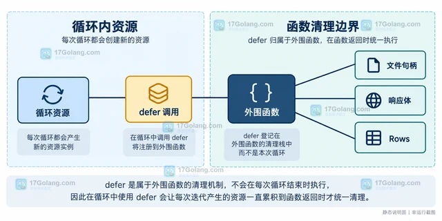 Go 循环里 defer 为什么造成资源积压