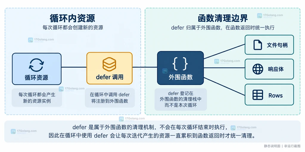 defer调用、外围函数和循环资源之间的静态生命周期关系