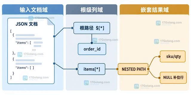 MySQL JSON_TABLE 嵌套数组为空时为什么还会返回一行
