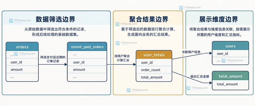 MySQL CTE 将订单筛选、用户汇总和展示关联分成三个静态边界的结构说明图