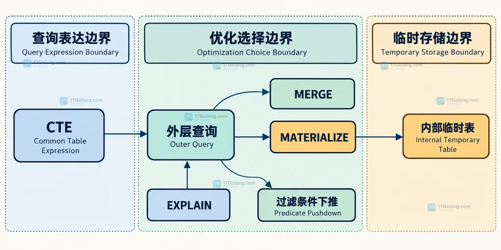 MySQL CTE 合并与物化两种优化路径的静态关系说明图
