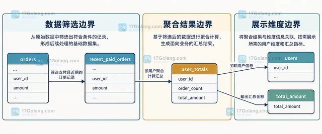 MySQL CTE 拆分复杂查询 怎样处理