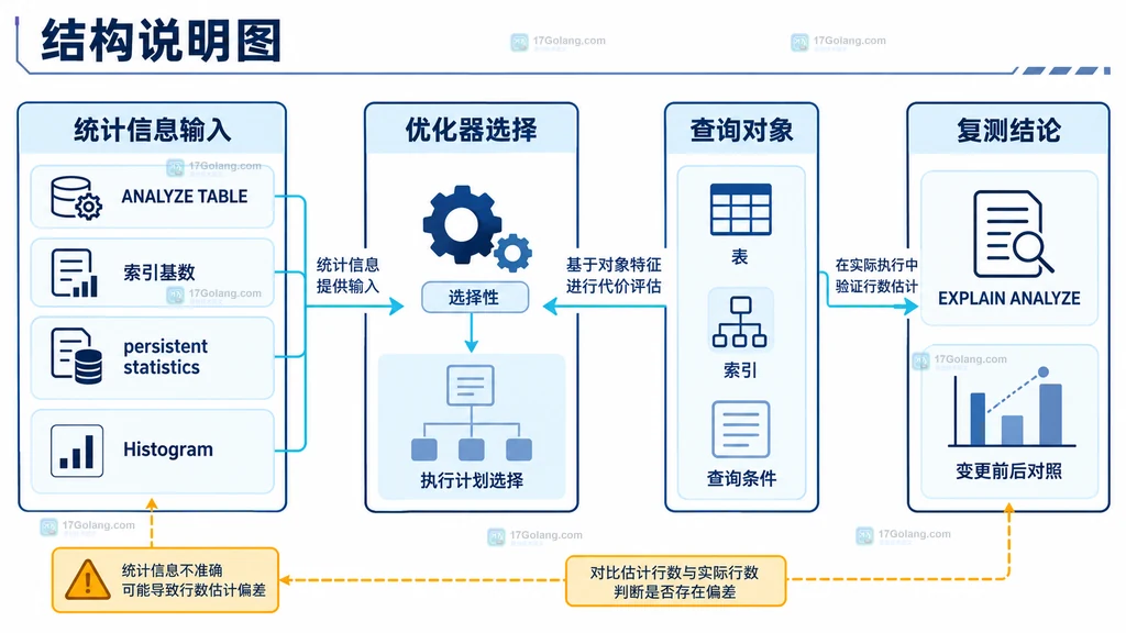 ANALYZE TABLE、索引基数、直方图和复测之间关系的结构说明图