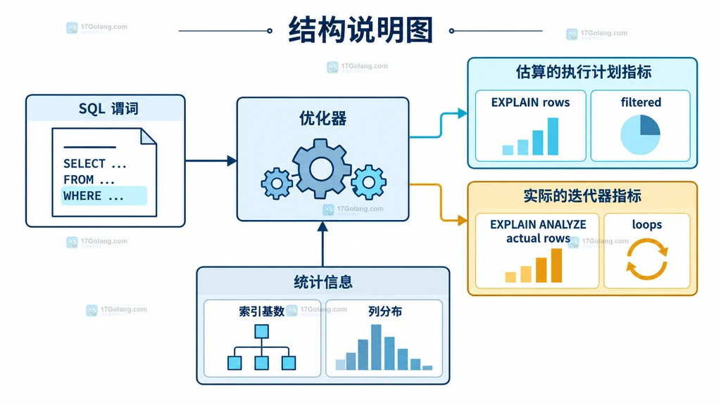 EXPLAIN rows、实际行数与统计信息关系的结构说明图