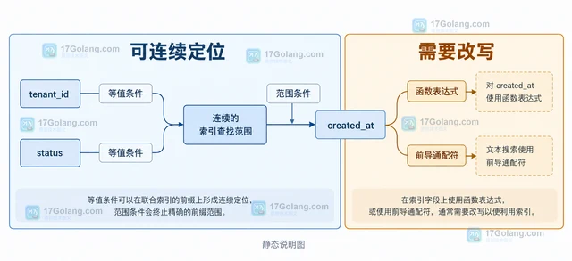 MySQL 联合索引没有命中 怎样处理