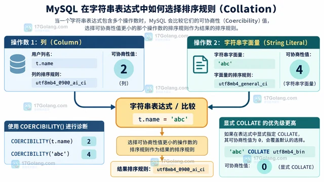 MySQL COERCIBILITY 怎样判断表达式使用哪个排序规则