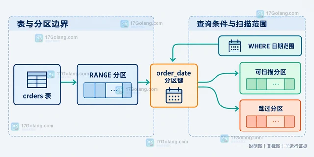 MySQL 分区键避免跨分区扫描 怎样处理