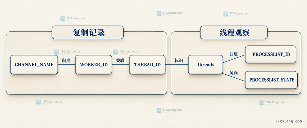 复制状态报告的通道工作线程和线程标识关系