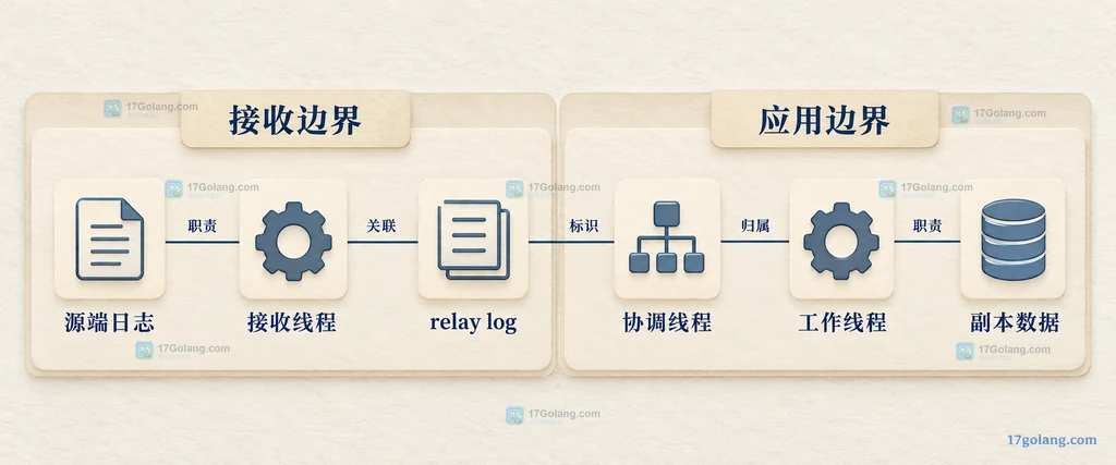 复制接收侧和并行应用侧的职责结构