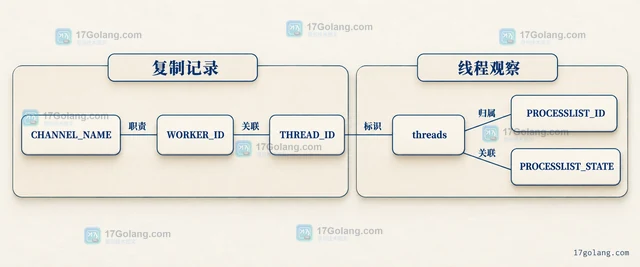 MySQL 复制延迟区分线程 怎样处理