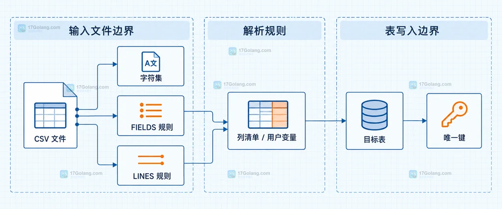 CSV 文件、字符集、FIELDS 规则、LINES 规则、列清单和 MySQL 目标表之间的静态映射结构说明图