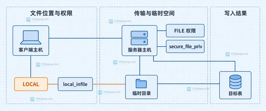 MySQL LOAD DATA LOCAL 与非 LOCAL 在客户端主机、服务器主机、权限和临时目录之间的关系说明图