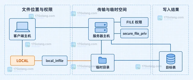 MySQL LOAD DATA 读取 CSV 怎样处理