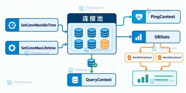 MySQL 连接池空闲连接失效 怎样处理