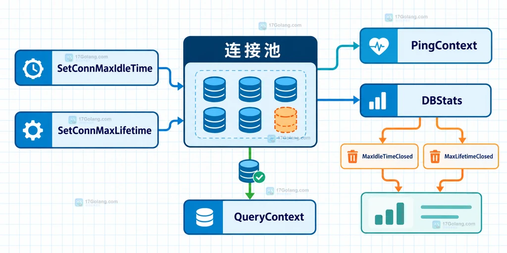 MySQL 连接池空闲连接、wait_timeout、网络清理与失效查询的边界关系说明图