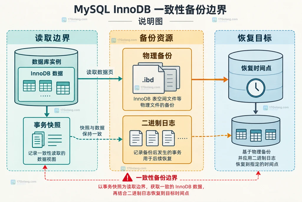 MySQL 物理快照中备份锁、非 InnoDB 表和日志坐标的排查清单说明图