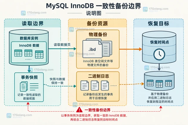 MySQL InnoDB 一致性备份 怎样处理
