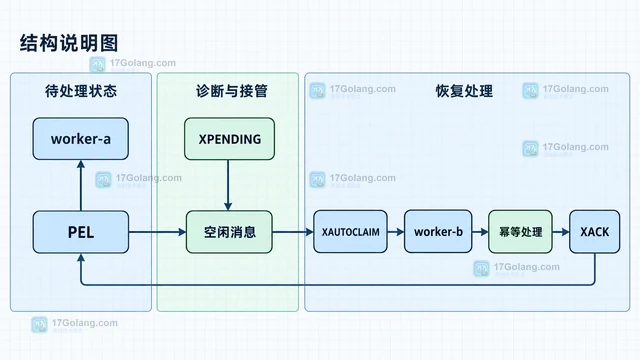 Redis Stream 消费组确认消息 怎样处理