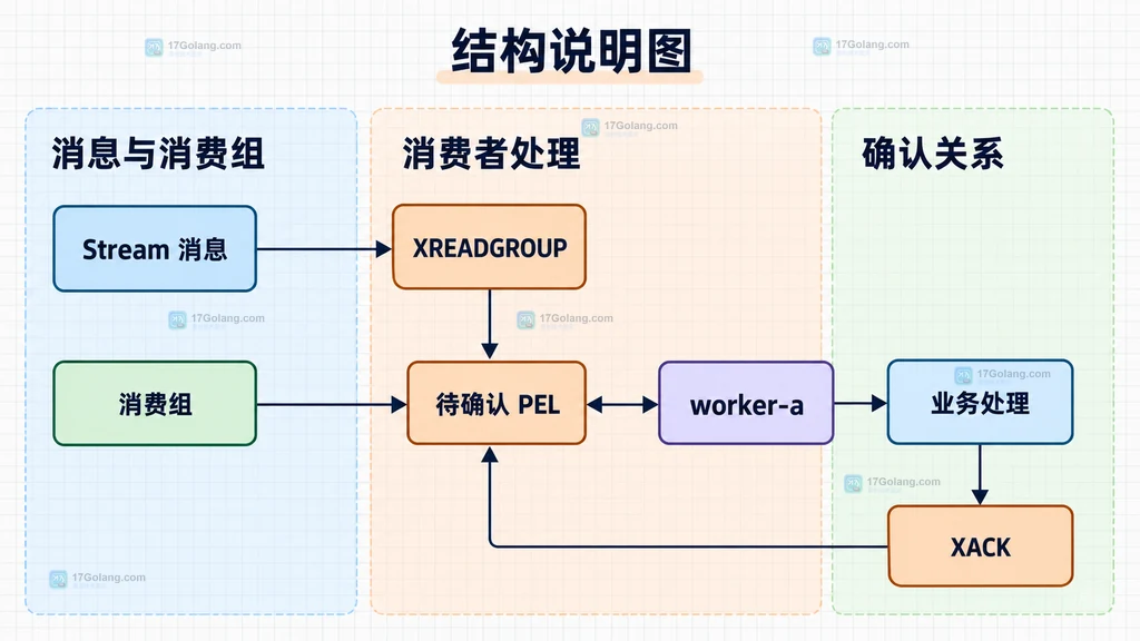 Redis Stream 消费组中 XPENDING 检查空闲消息并由健康消费者接管后确认的结构说明图