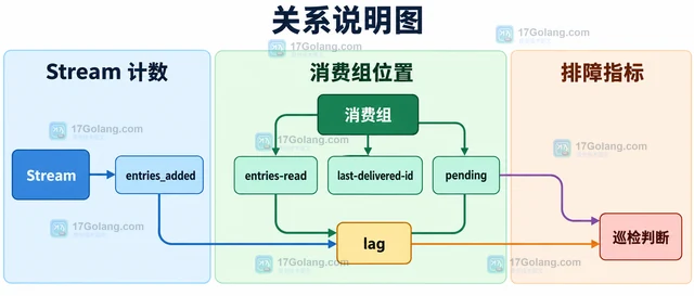 Redis XINFO GROUPS 怎样查看消费者组消费进度
