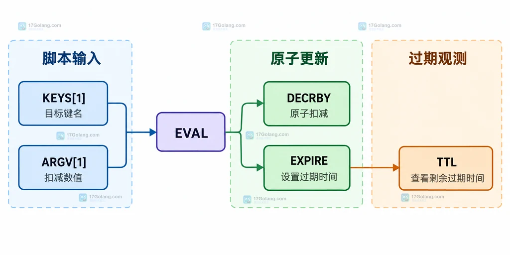 Redis Lua 原子扣减中 EVAL、KEYS、ARGV、DECRBY、EXPIRE 和 TTL 的静态关系说明图