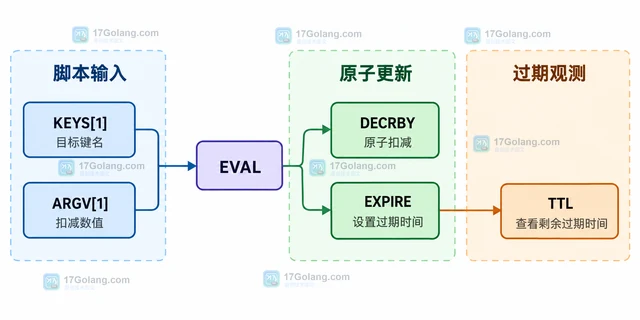 Redis Lua 原子扣减和过期 怎样处理