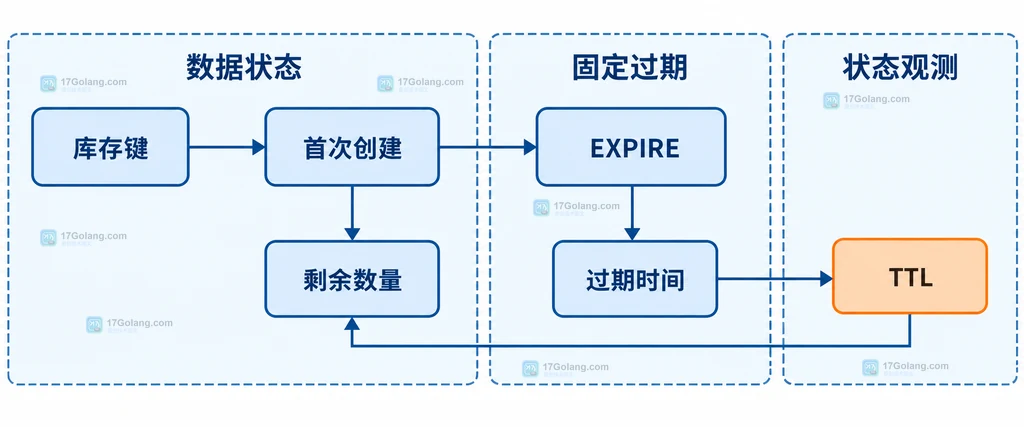 Redis 库存键、剩余数量、首次创建、EXPIRE 与 TTL 的状态关系说明图