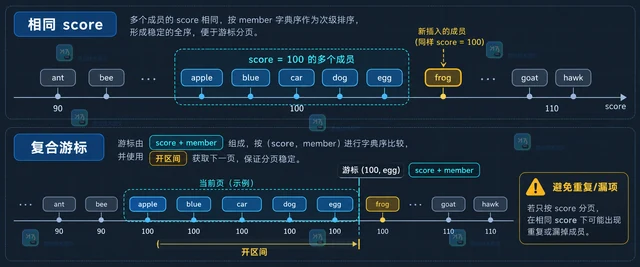 Redis ZSET 按分数分页 怎样处理