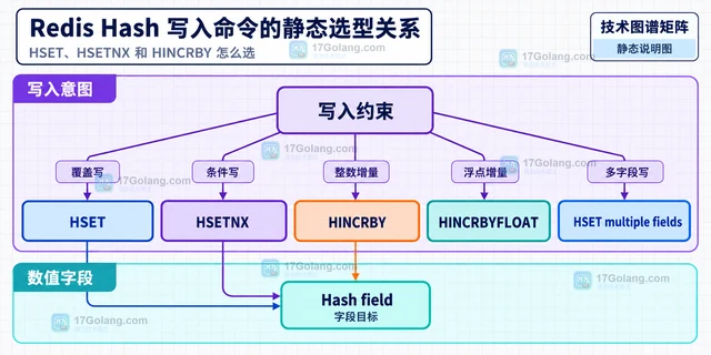 Redis Hash 更新单字段 怎样处理