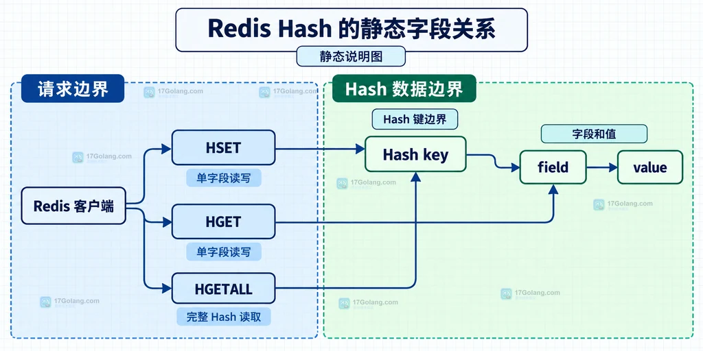 Redis Hash key、field、value 与 HSET 和 HGET 的静态关系说明图