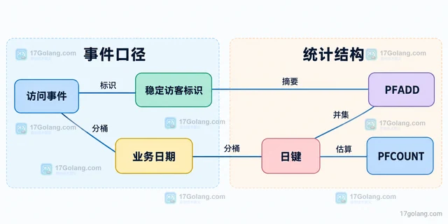 Redis HyperLogLog 估算 UV 怎样处理