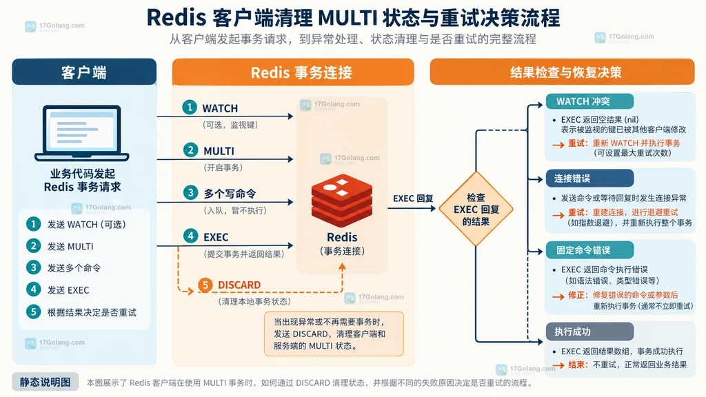 Redis MULTI 客户端通过 DISCARD、EXEC 结果和 WATCH 冲突决定清理、修复或重试的路径说明图