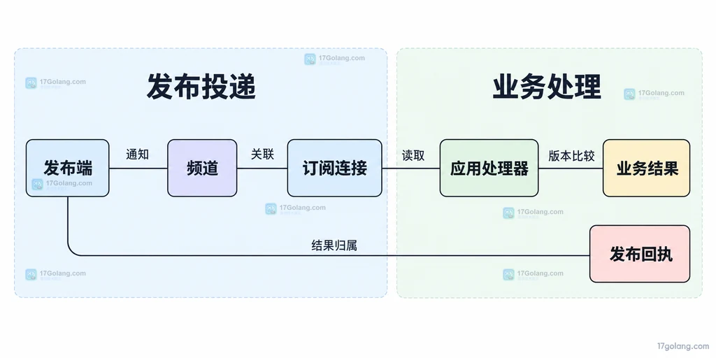 发布投递连接与业务处理结果的责任分组