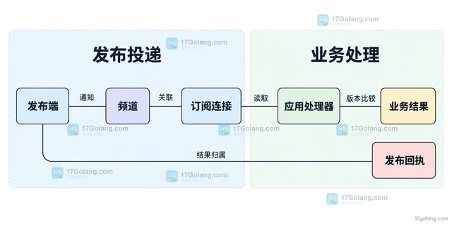 Redis Pub/Sub 可靠性边界 怎样处理