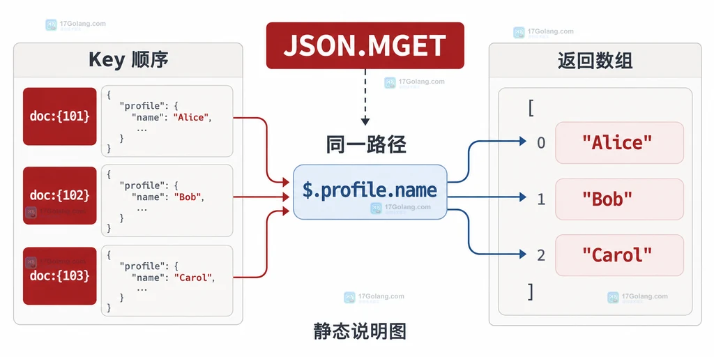 JSON.MGET 多个 RedisJSON Key 使用同一路径并按输入顺序返回数组的结构说明图