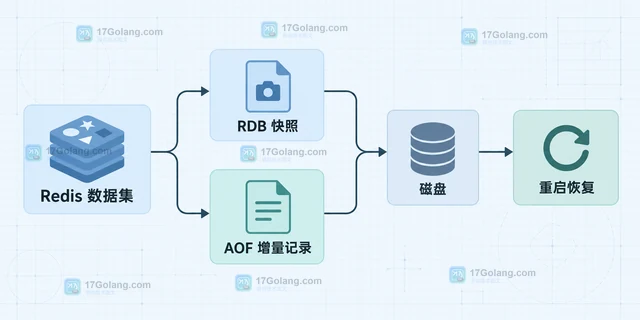 Redis RDB 和 AOF 选择 怎样处理