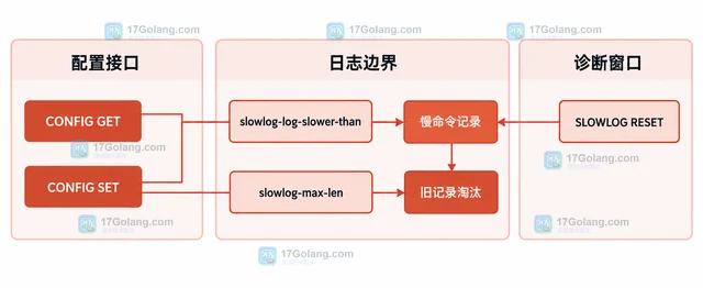 Redis SLOWLOG 找慢命令 怎样处理