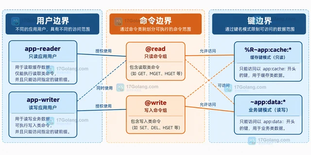 Redis ACL 限制命令和键 怎样处理